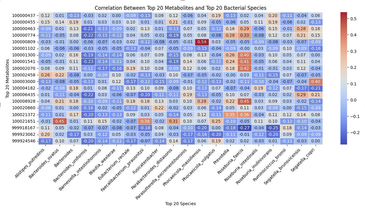 Heatmap of Pearson coefficients between top metabolites and bacterial species
