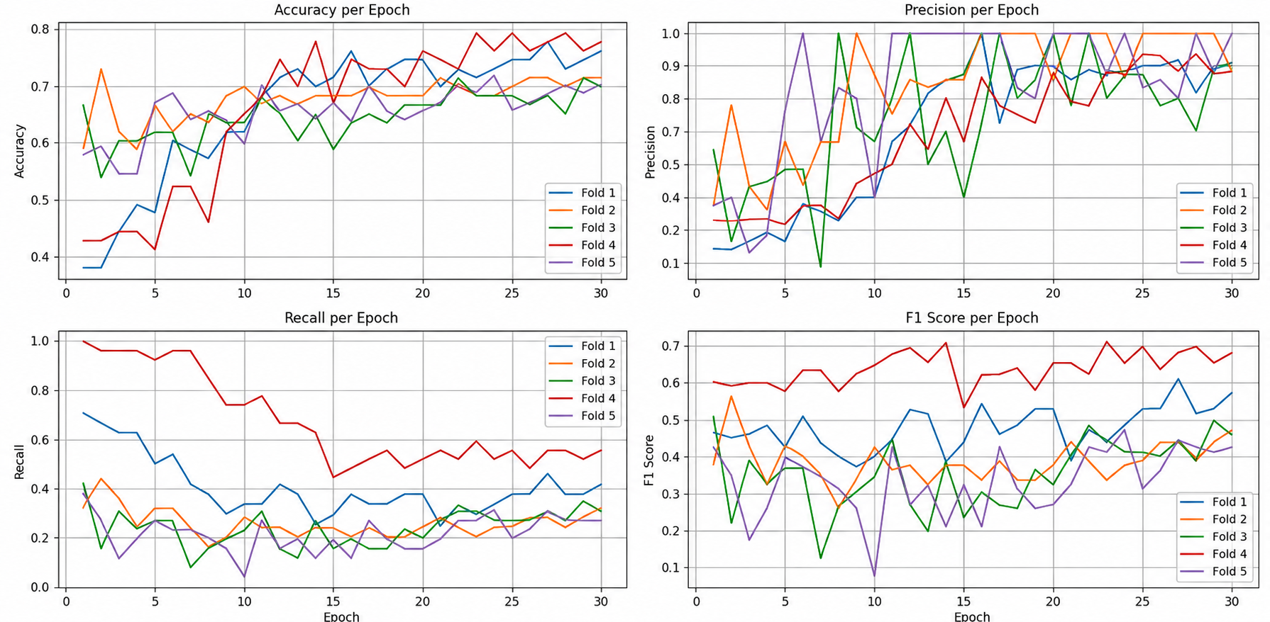 Performance metrics of neural network over epochs