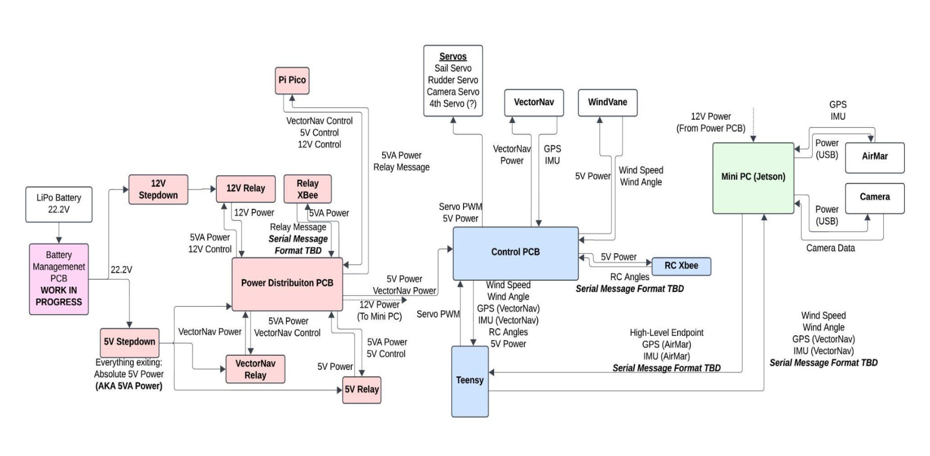 Schematic of boat electronics
