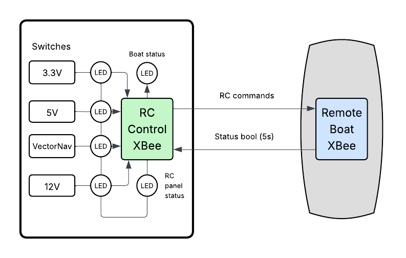 Diagram showing inputs and outputs from the RC and boat XBee modules