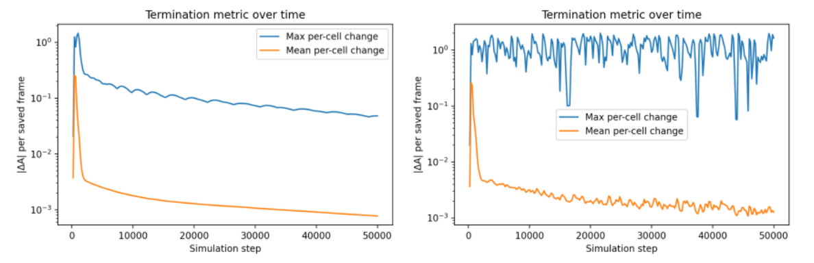 Maximum and mean per-cell change over time with log scaling