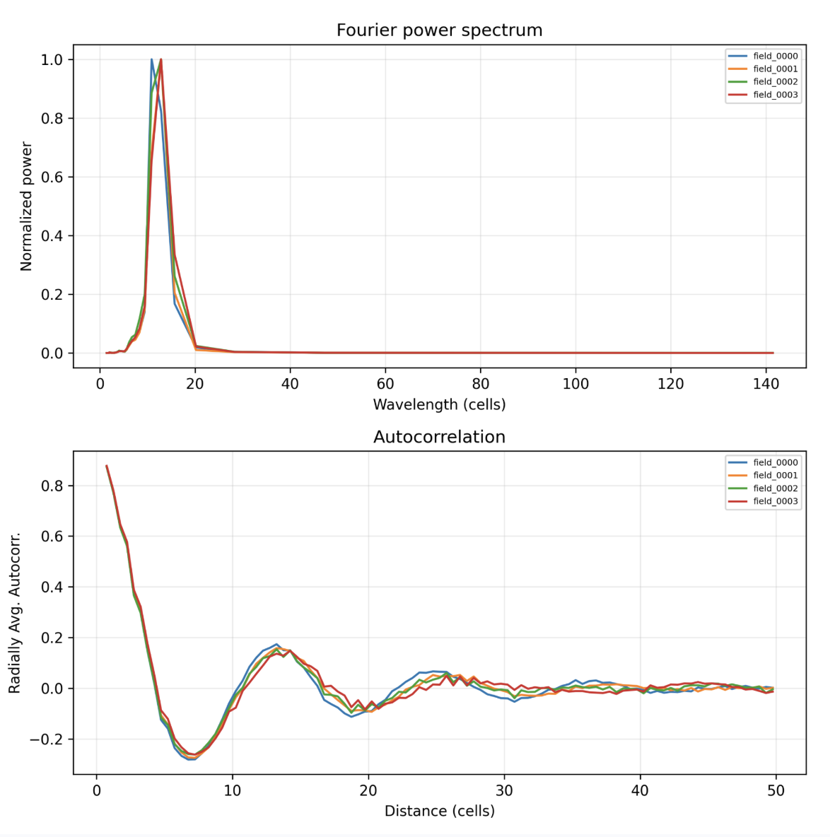 Turing spatial FFT and autocorrelation analysis